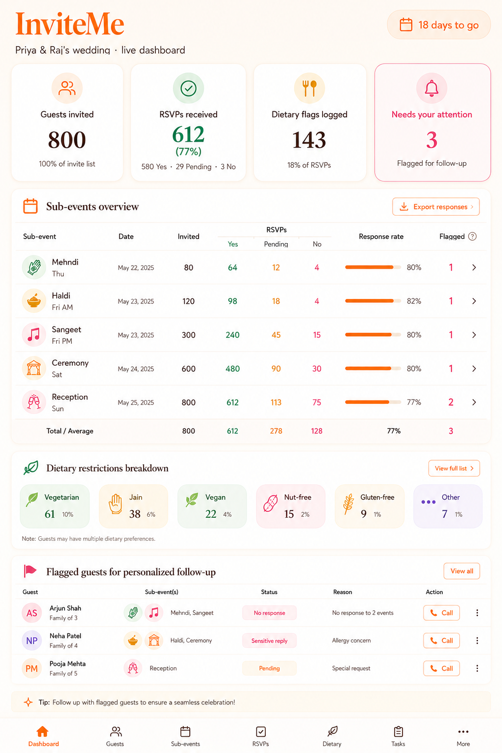 InviteMe HQ couple dashboard showing guests invited, RSVPs received, sub-event attendance, dietary breakdown, and recent RSVPs.